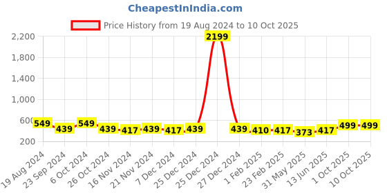 myntra.com mokshi Striped Cotton Mirror Work Kurta mokshi Price History Graph from 19 Aug 2024 to 9 Oct 2025