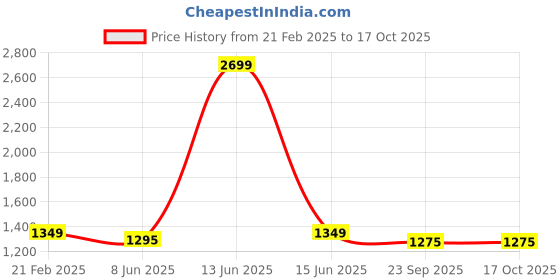 myntra.com mokshi Tropical Printed Mandarin Collar Neck Top With Trousers Co-Ords mokshi Price History Graph from 21 Feb 2025 to 17 Oct 2025