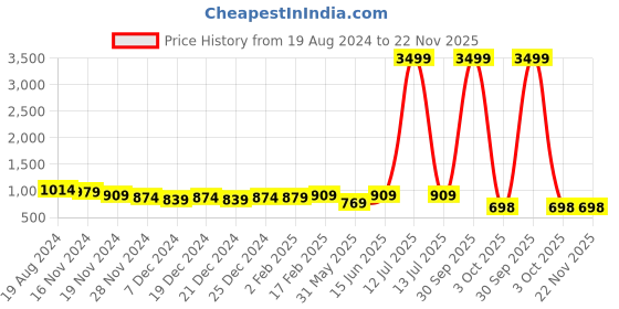 myntra.com mokshi V-neck Floral Printed Flared Sleeves A-Line Dress mokshi Price History Graph from 19 Aug 2024 to 21 Nov 2025
