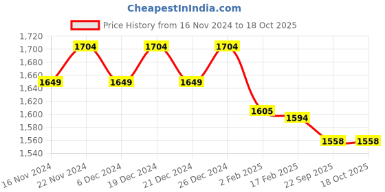myntra.com mokshi V Neck Short Sleeves Striped Gotta Patti Cotton A Line Kurta with Trouser mokshi Price History Graph from 16 Nov 2024 to 18 Oct 2025