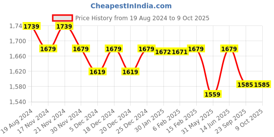 myntra.com mokshi White Floral Printed Top With Palazzo mokshi Price History Graph from 19 Aug 2024 to 9 Oct 2025