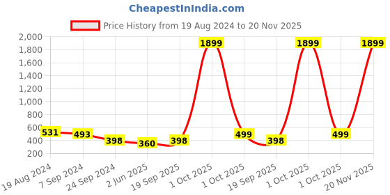 myntra.com mokshi Women Chevron Printed Kurta mokshi Price History Graph from 19 Aug 2024 to 20 Nov 2025