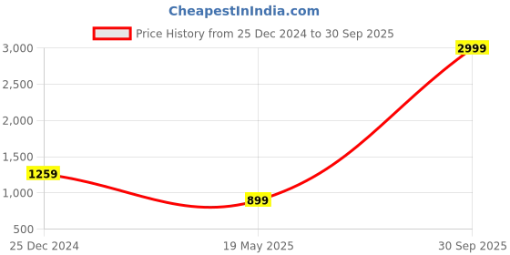 myntra.com mokshi Women Coral Pink & Teal Blye Printed Kurta with Palazzos mokshi Price History Graph from 25 Dec 2024 to 30 Sep 2025