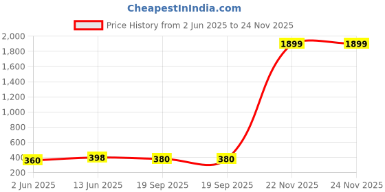 myntra.com mokshi Women Ethnic Motifs Foil Print Gotta Patti Kurta mokshi Price History Graph from 2 Jun 2025 to 24 Nov 2025