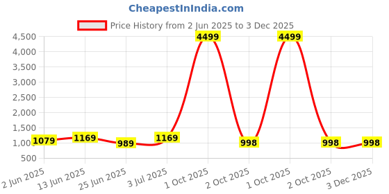 myntra.com mokshi Women Floral Printed Cotton Kurta with Trouser & Dupatta mokshi Price History Graph from 2 Jun 2025 to 3 Dec 2025