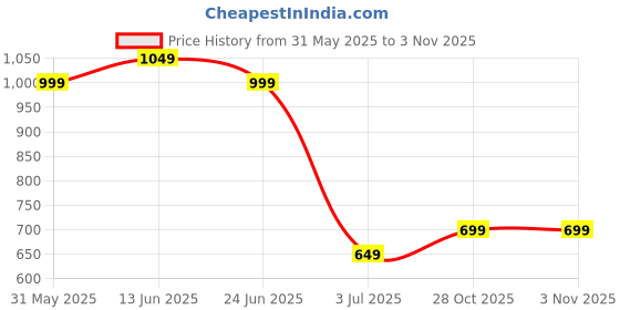 myntra.com mokshi Women Floral Printed Cotton Kurta with Trousers mokshi Price History Graph from 31 May 2025 to 2 Nov 2025