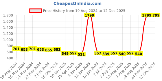 myntra.com mokshi Women Mid-Rise Pleated Bootcut Trousers mokshi Price History Graph from 19 Aug 2024 to 12 Dec 2025