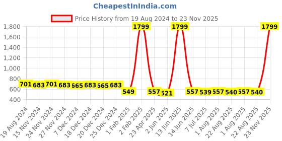 myntra.com mokshi Women Pleated Bootcut Trousers mokshi Price History Graph from 19 Aug 2024 to 22 Nov 2025