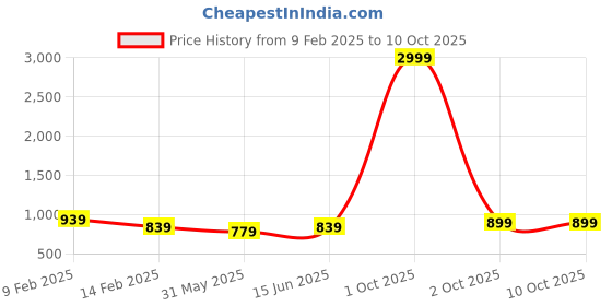 myntra.com mokshi Women Printed Regular Pure Cotton Kurta with Palazzos mokshi Price History Graph from 9 Feb 2025 to 9 Oct 2025