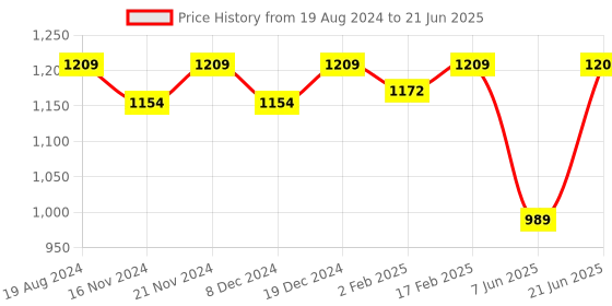 myntra.com mokshi Yoke Design Empire Sequinned Kurta with Trousers mokshi Price History Graph from 19 Aug 2024 to 21 Jun 2025