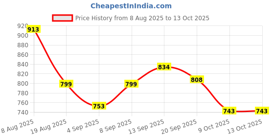 myntra.com Mokshielite Embroidered Fit & Flare Midi Dress mokshielite Price History Graph from 8 Aug 2025 to 13 Oct 2025