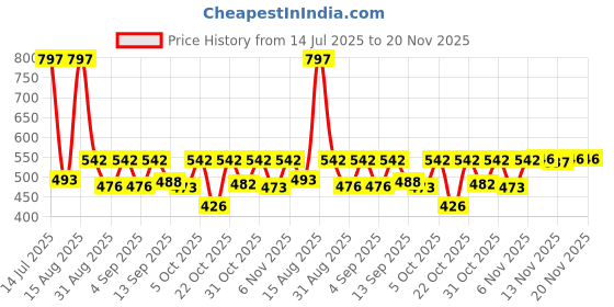 myntra.com Mokshielite Ethnic Motifs Printed Cotton Mandarian Collar A-Line Kurta mokshielite Price History Graph from 14 Jul 2025 to 20 Nov 2025