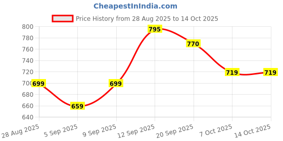 myntra.com Mokshielite Floral Printed Fit & Flare Dress mokshielite Price History Graph from 28 Aug 2025 to 13 Oct 2025