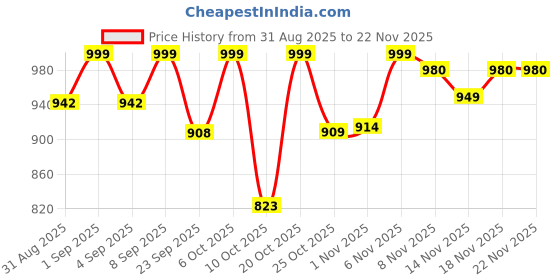 myntra.com Mokshielite Floral Printed Gotta Patti Round-Neck Cotton Kurta With Trousers & Dupatta mokshielite Price History Graph from 31 Aug 2025 to 22 Nov 2025