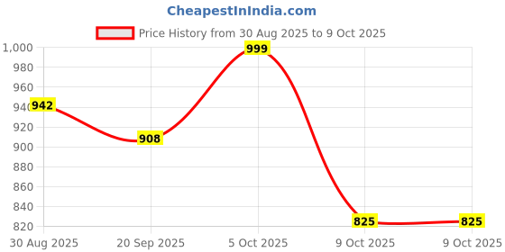 myntra.com Mokshielite Floral Printed Gotta Patti Round-Neck Cotton Kurta With Trousers & Dupatta mokshielite Price History Graph from 30 Aug 2025 to 9 Oct 2025