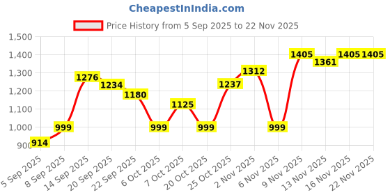 myntra.com Mokshielite Floral Printed V-Neck Pure Cotton Anarkali Kurta With Trousers & Dupatta mokshielite Price History Graph from 5 Sep 2025 to 22 Nov 2025