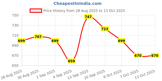 myntra.com Mokshielite Printed Pure Cotton Collar Neck Tunic With Trousers Co-Ords mokshielite Price History Graph from 28 Aug 2025 to 12 Oct 2025