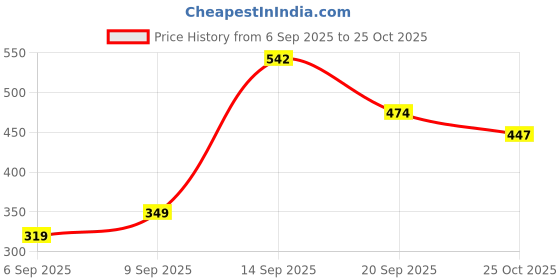 myntra.com Mokshielite Tie-Up Neck Ruffled Fit & Flare Midi Dress mokshielite Price History Graph from 6 Sep 2025 to 25 Oct 2025
