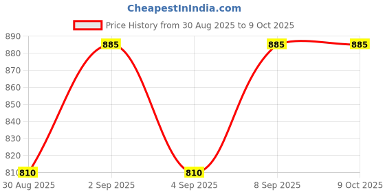 myntra.com Mokshielite Women Abstract Printed A-Line Kurta with Trousers mokshielite Price History Graph from 30 Aug 2025 to 9 Oct 2025