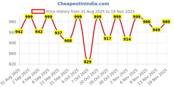 myntra.com Mokshielite Women Bandhani Printed Mirror Work Pure Cotton Kurta with Trousers & Dupatta mokshielite Price History Graph from 31 Aug 2025 to 19 Nov 2025