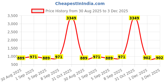 myntra.com Mokshielite Women Ethnic Motifs Printed A-Line Kurta with Trousers mokshielite Price History Graph from 30 Aug 2025 to 3 Dec 2025