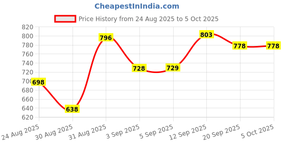 myntra.com Mokshielite Women Ethnic Motifs Printed Regular Kurta with Palazzos mokshielite Price History Graph from 24 Aug 2025 to 4 Oct 2025