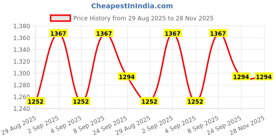 myntra.com Mokshielite Women Floral Embroidered V-Neck Sequinned Kurta with Trousers & Dupatta mokshielite Price History Graph from 29 Aug 2025 to 28 Nov 2025
