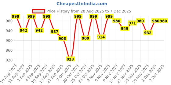 myntra.com Mokshielite Women Floral Printed Cotton Kurta with Trousers & Dupatta mokshielite Price History Graph from 20 Aug 2025 to 6 Dec 2025