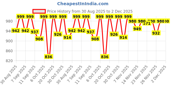 myntra.com Mokshielite Women Floral Printed Cotton Kurta with Trousers & Dupatta mokshielite Price History Graph from 30 Aug 2025 to 1 Dec 2025