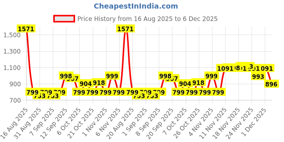 myntra.com Mokshielite Women Floral Printed Fit & Flare Midi Dress mokshielite Price History Graph from 16 Aug 2025 to 6 Dec 2025