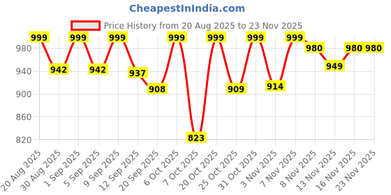 myntra.com Mokshielite Women Floral Printed Gotta Patti Pure Cotton Kurta & Trousers With Dupatta mokshielite Price History Graph from 20 Aug 2025 to 22 Nov 2025