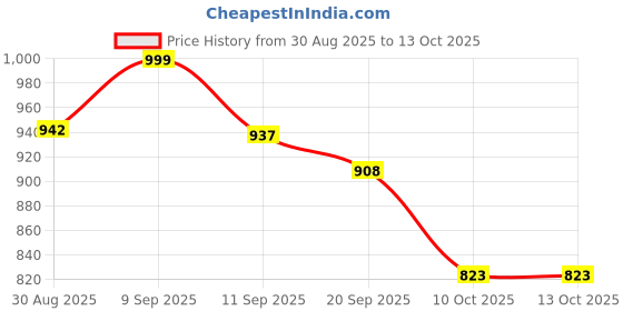 myntra.com Mokshielite Women Floral Printed Kurta with Trousers & Dupatta mokshielite Price History Graph from 30 Aug 2025 to 13 Oct 2025