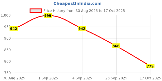 myntra.com Mokshielite Women Floral Printed Kurta with Trousers & Dupatta mokshielite Price History Graph from 30 Aug 2025 to 17 Oct 2025
