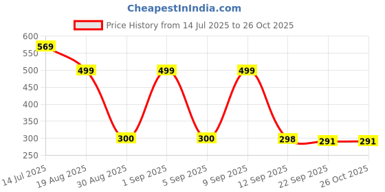 myntra.com Mokshielite Women Floral Printed Mandarin Collar Cotton Top mokshielite Price History Graph from 14 Jul 2025 to 26 Oct 2025