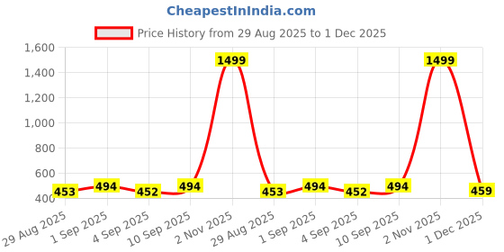 myntra.com Mokshielite Women Floral Printed Mirror Work Kurta mokshielite Price History Graph from 29 Aug 2025 to 1 Dec 2025