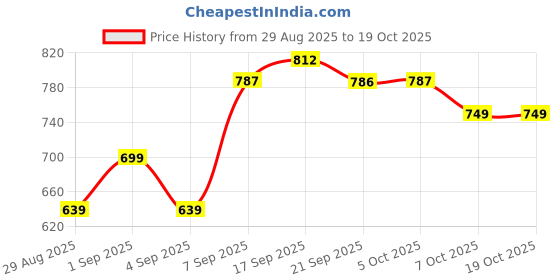 myntra.com Mokshielite Women Floral Printed Regular Kurta with Palazzos mokshielite Price History Graph from 29 Aug 2025 to 17 Oct 2025