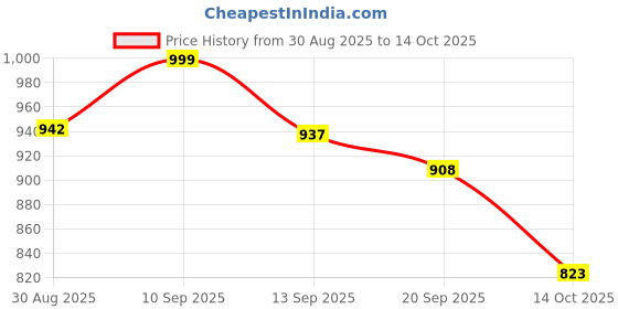 myntra.com Mokshielite Women Floral Printed Regular Kurta with Trousers & Dupatta mokshielite Price History Graph from 30 Aug 2025 to 14 Oct 2025