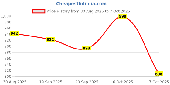 myntra.com Mokshielite Women Floral Printed Regular Kurta with Trousers & Dupatta mokshielite Price History Graph from 30 Aug 2025 to 7 Oct 2025
