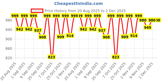 myntra.com Mokshielite Women Floral Printed Regular Pure Cotton Kurta with Palazzos & Dupatta mokshielite Price History Graph from 20 Aug 2025 to 1 Dec 2025