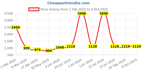 myntra.com Moktika Bandhani Printed Gotta Patti Straight Kurta With Trouser & Dupatta moktika Price History Graph from 2 Feb 2025 to 9 Oct 2025