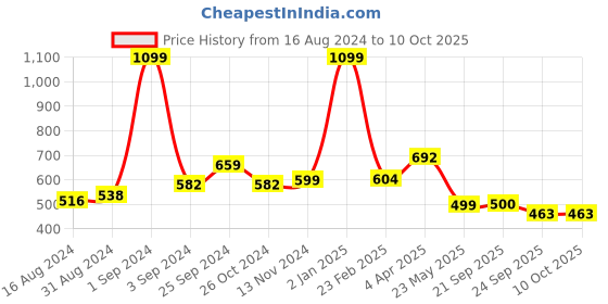myntra.com Moktika Ethnic Motifs Printed Mandarin Collar A-Line Kurta moktika Price History Graph from 16 Aug 2024 to 10 Oct 2025