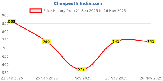 myntra.com Moktika Floral Print Shoulder Straps Tiered Cotton A-Line Midi Dress moktika Price History Graph from 21 Sep 2025 to 26 Nov 2025