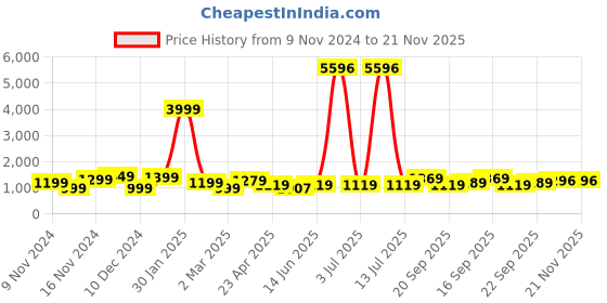myntra.com Moktika Floral Printed Mirror Work Pure Cotton Kurta with Trouser & Dupatta moktika Price History Graph from 9 Nov 2024 to 21 Nov 2025