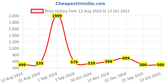 myntra.com Moktika Floral Printed Pure Cotton A-Line Kurta moktika Price History Graph from 12 Aug 2024 to 12 Oct 2025