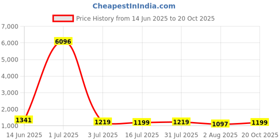 myntra.com Moktika Floral Printed Pure Cotton Straight Kurta With Trouser & Dupatta moktika Price History Graph from 14 Jun 2025 to 20 Oct 2025