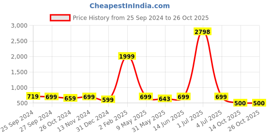 myntra.com Moktika Leheriya Printed With Embroidered Cotton Straight Kurta moktika Price History Graph from 25 Sep 2024 to 25 Oct 2025