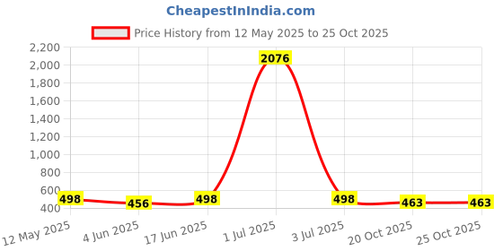 myntra.com Moktika Printed Cotton Straight Kurta moktika Price History Graph from 12 May 2025 to 25 Oct 2025