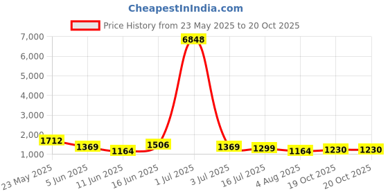 myntra.com Moktika Women Ethnic Motifs Embroidered Kurti with Trousers & Dupatta moktika Price History Graph from 23 May 2025 to 20 Oct 2025
