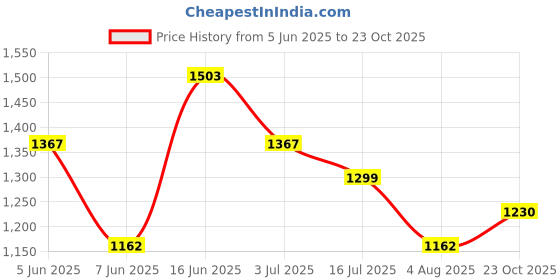 myntra.com Moktika Women Floral Printed Anarkali Kurta with Trousers & Dupatta moktika Price History Graph from 5 Jun 2025 to 23 Oct 2025