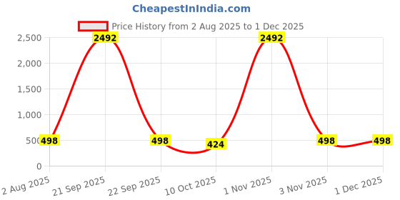 myntra.com Moktika Women Floral Printed Block Print Dobby Kurta moktika Price History Graph from 2 Aug 2025 to 30 Nov 2025